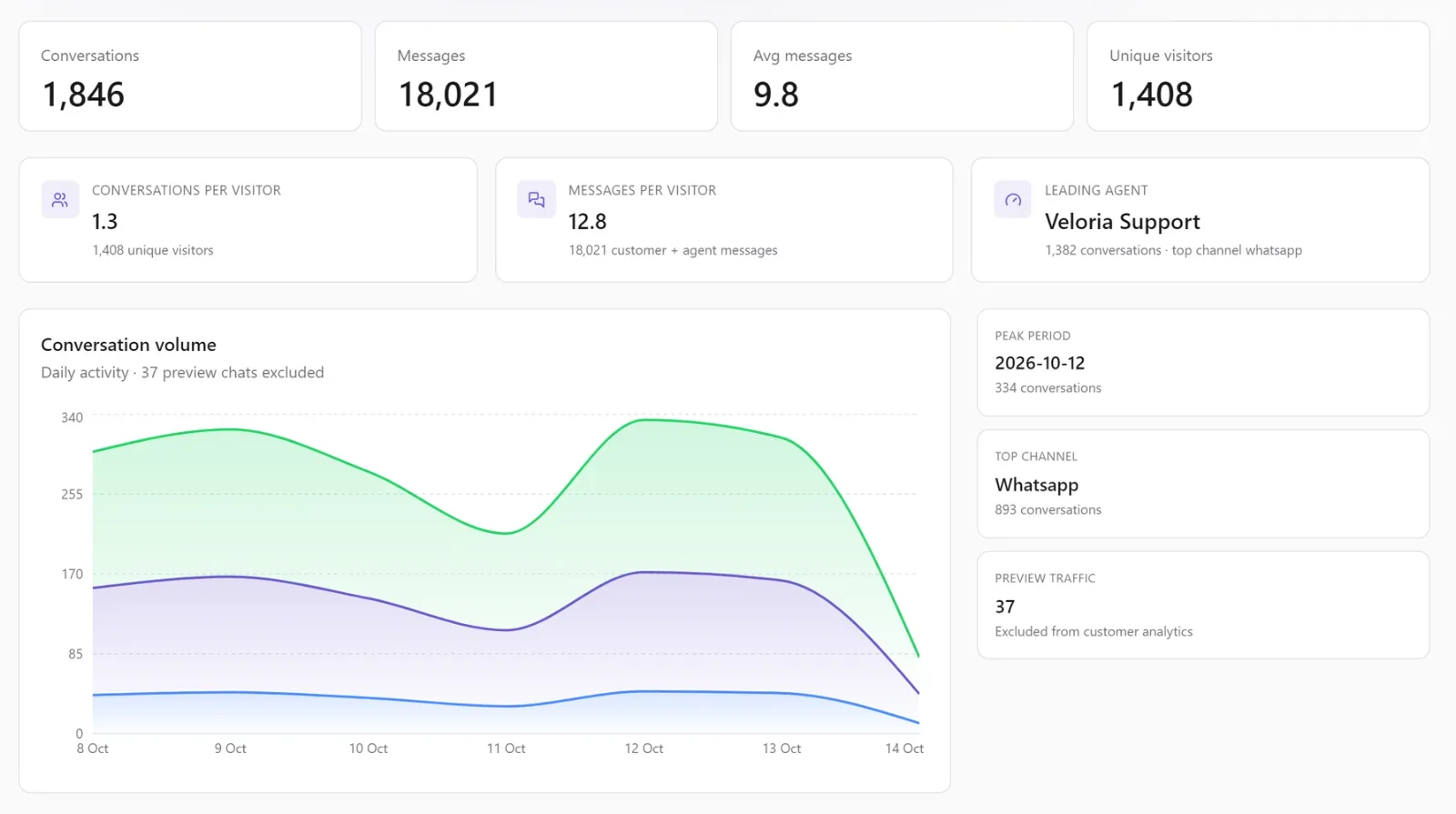 Adya by Amomic-AI analytics dashboard with conversation and message totals, unique visitors, the leading agent and a seven-day conversation volume chart by channel